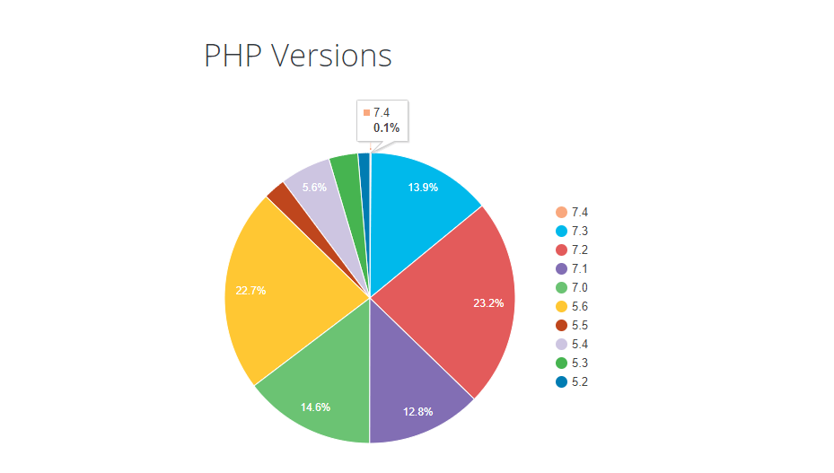 PHP Usage statistics